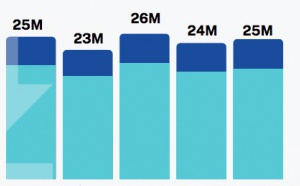 ACPM : 83% des téléchargements de podcasts sont réalisés via un smartphone