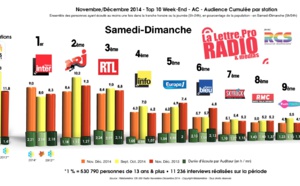 Les Indés Radios se balladent le Week-end