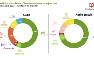 Le digital booste la consommation audio, radio en tête 