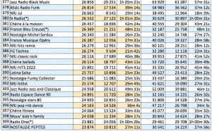 ACPM : les radios les plus écoutées sur le web