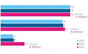 79% de la population australienne écoute la radio AM, FM et DAB+
