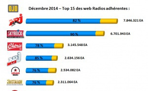 Top 15 des webradios les plus écoutées