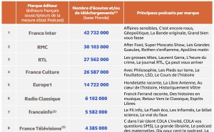 eStat Podcast : "L'After Foot", l'émission la plus téléchargée