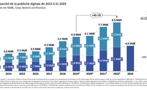 La publicité digitale en France ralentit mais reste positive