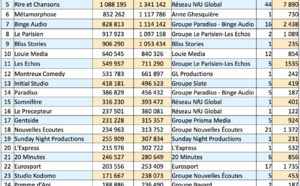 ACPM : les podcasts les plus écoutés en juin 