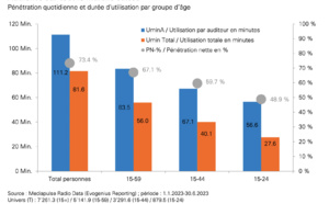 L'audience des radios en Suisse