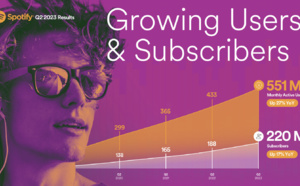 Spotify : hausse du nombre d'utilisateurs actifs mensuels