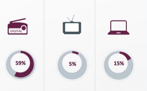 RAJAR : l'audience de la radio au Royaume-Uni