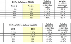 Lagardère Active : progression du C.A. de l'activité radio