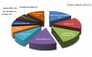 Audiences : Bel RTL et Radio Contact en tête en Belgique