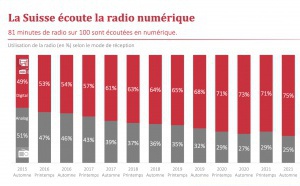 Suisse : seuls 8% des auditeurs écoutent uniquement la FM