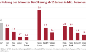 Suisse : la radio, les podcasts et Spotify gagnent de nouveaux utilisateurs