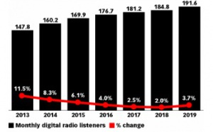 USA : le "budget radio" devient le "budget audio"