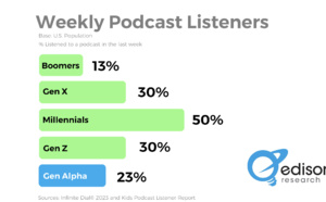 Les enfants d'aujourd'hui seront les auditeurs de demain