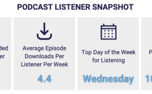 Canada : 92% des podcasts écoutés sur un appareil mobile