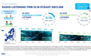 En Europe, l'audience de la radio baisse depuis 2003
