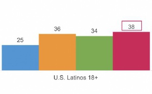 Podcasts : les Latinos américains très sensibles aux publicités 