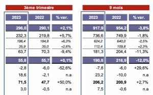 Groupe M6 : le chiffre d’affaires des radios en hausse