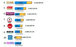 Top 15 des marques de webradios les plus écoutées en mars