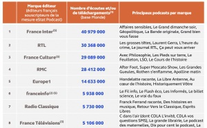 eStat Podcast : les replays les plus écoutés des radios 