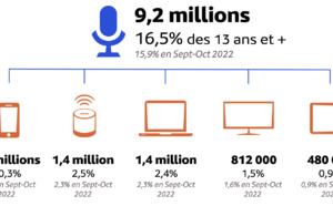 9.2 millions de personnes écoutent la radio sur les supports numériques