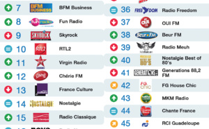 Top 50 La Lettre Pro - Radioline de mars 2015