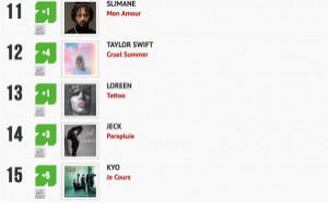 Classement "Le Radio Buzz 40" / La Lettre Pro de la Radio