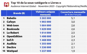 Chaque jour, 47.4 millions de Français surfent sur le web
