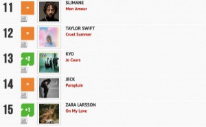 Classement "Le Radio Buzz 40" / La Lettre Pro de la Radio