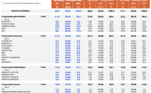 L'audience de la radio en France en Novembre-Décembre 2023