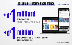Près de 15 millions d'auditeurs pour les stations de Radio France 