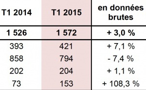 Chiffre d'affaires en hausse pour Lagardère Active