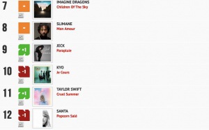 Classement "Le Radio Buzz 40" / La Lettre Pro de la Radio 