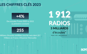ACPM : 77% des écoutes actives passe par le mobile