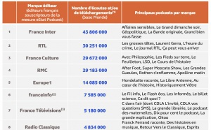 Médiamétrie : les replays les plus plébiscités par les auditeurs