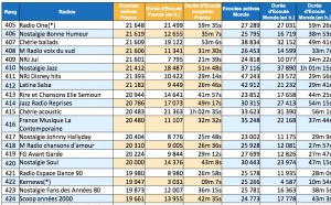 ACPM : les radios les plus écoutées en janvier en numérique