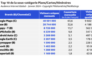 Chaque jour, 47.6 millions des Français surfent sur le web