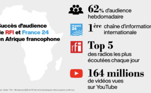 RFI et France 24 suivies par 62% de la population en Afrique francophone