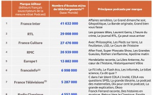 eStat Podcast : l'émission "Les Grosses têtes" est la plus téléchargée