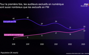 La grande majorité des radios belges francophones favorables à l’arrêt de la FM