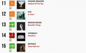 Classement "Le Radio Buzz 40" / La Lettre Pro de la Radio