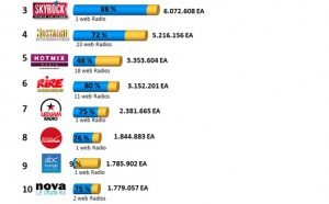 Top 15 des webradios les plus écoutées