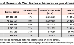 Classement OJD des radios sur internet : Radionomy devant NRJ