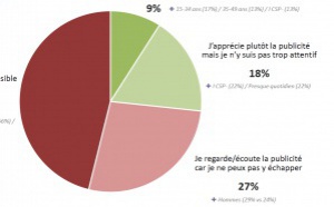 73% des auditeurs de Radio France sont hostiles à la publicité