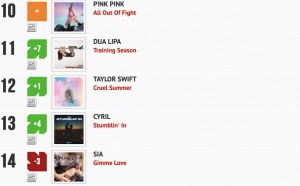 Classement "Le Radio Buzz 40" / La Lettre Pro de la Radio