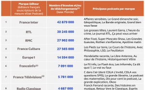 Médiamétrie : les replays les plus écoutés en mars 