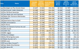 Quelles sont les radios les plus écoutées sur le Web ?