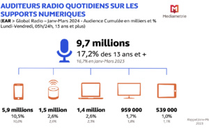 Nouveau record : 9.7 millions de personnes écoutent la radio sur des supports numériques