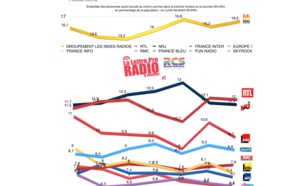 TOP 10 toutes radios sur 4 ans - Diagramme exclusif LLP/RCS GSelector-Zetta - Avril-Juin 2015 - 126 000 Radio