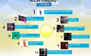 #RadiolineInsights - Les titres qui ont réveillé les Français à la radio